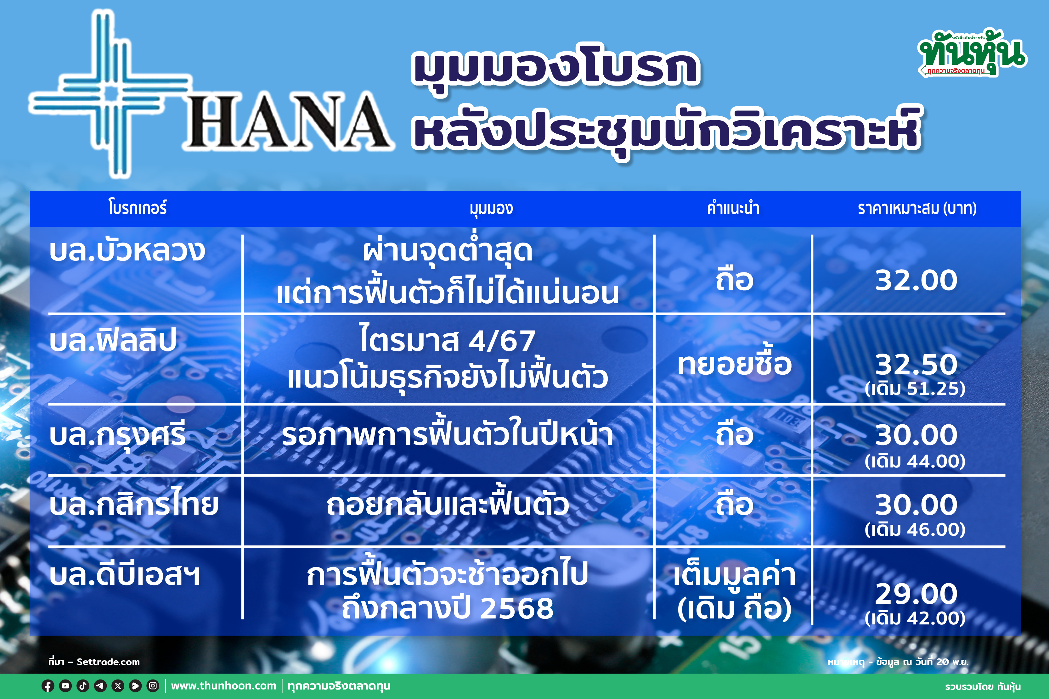 HANA มุมมองโบรกหลังประชุมนักวิเคราะห์